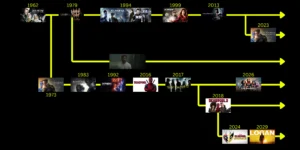 Timeline showing Cyclops death in Last Stand 2006, resurrection via Days of Future Past 2014, and consequences in Avengers Doomsday 2025