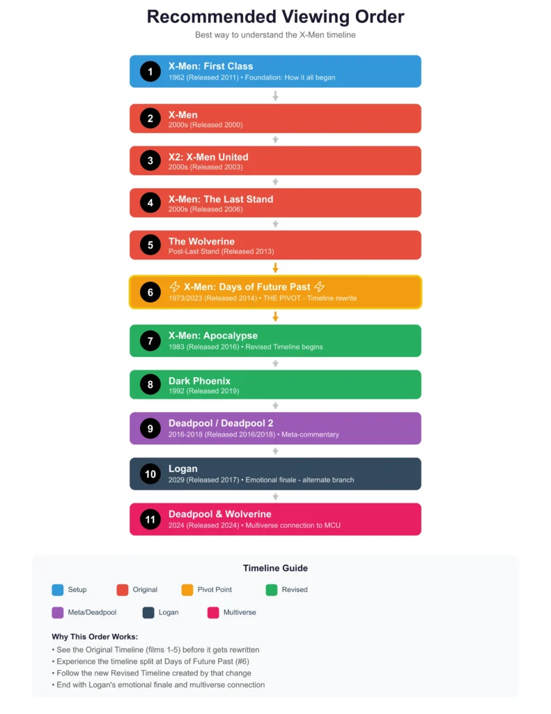 The X-Men Timeline Explained: Complete Guide 2026 6 X-Men Movies Recommended Viewing Order Flowchart From First Class Through Deadpool And Wolverine
