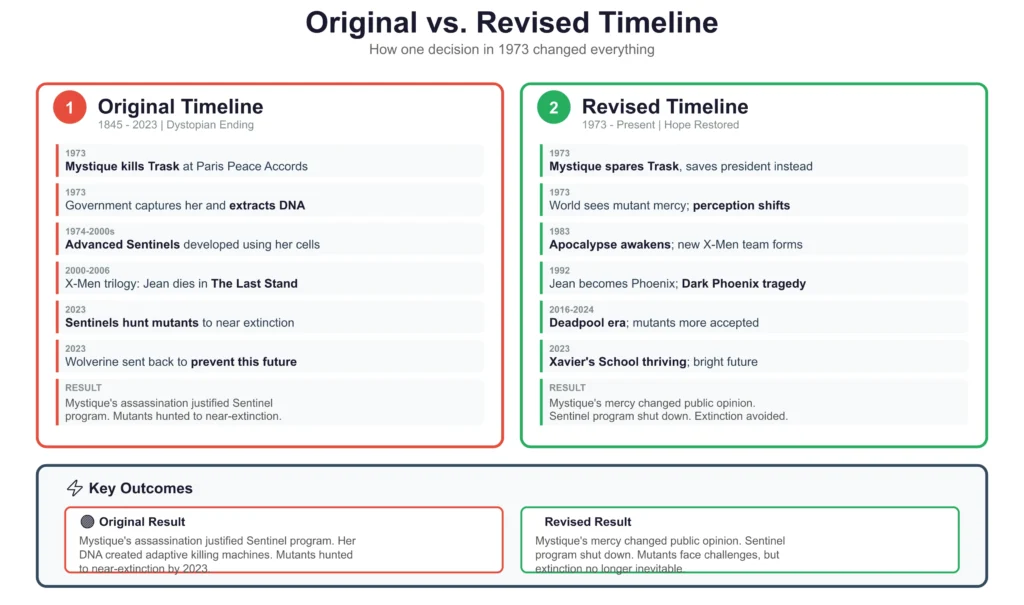 The X-Men Timeline Explained: Complete Guide 2026 3 Comparison Chart Showing Differences Between Original X-Men Timeline And Revised Timeline After 1973